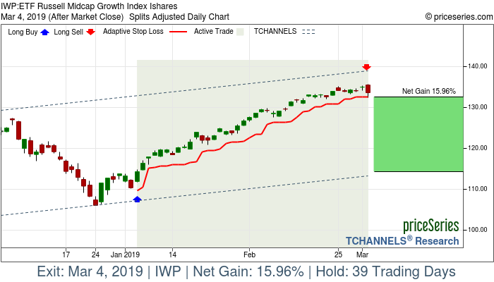 Trade Chart IWP Jan 4, 2019, priceSeries