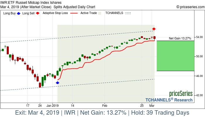 Trade Chart IWR Jan 4, 2019, priceSeries