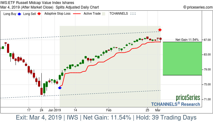 Trade Chart IWS Jan 4, 2019, priceSeries