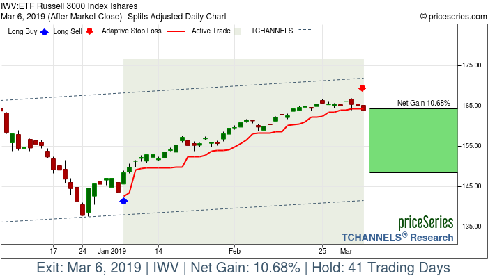 Trade Chart IWV Jan 4, 2019, priceSeries