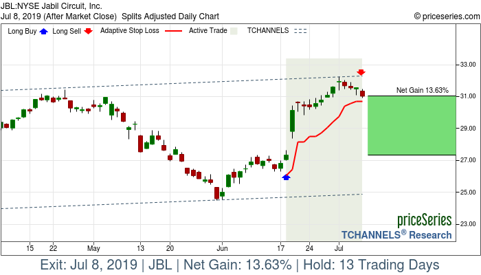 Trade Chart JBL Jun 18, 2019, priceSeries