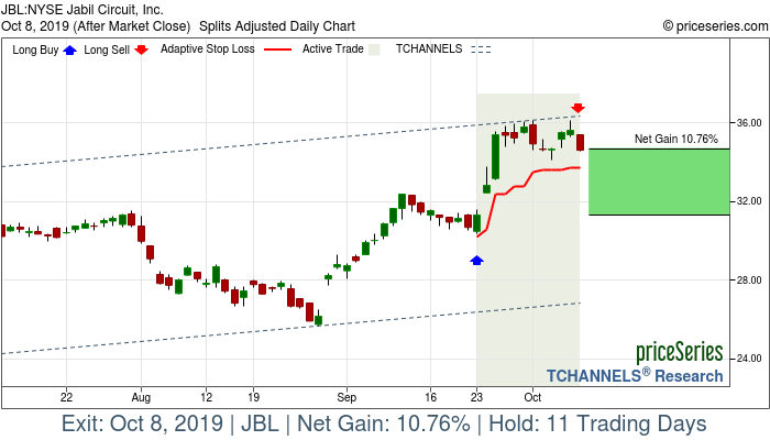 Trade Chart JBL Sep 23, 2019, priceSeries