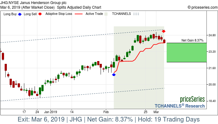 Trade Chart JHG Feb 6, 2019, priceSeries