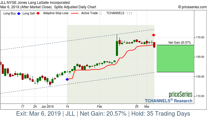 Trade Chart JLL Jan 14, 2019, priceSeries