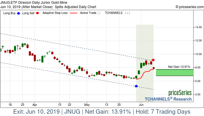 Trade Chart JNUG May 30, 2019, priceSeries