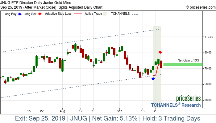 Trade Chart JNUG Sep 20, 2019, priceSeries