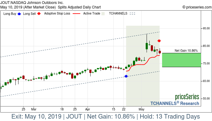 Trade Chart JOUT Apr 23, 2019, priceSeries