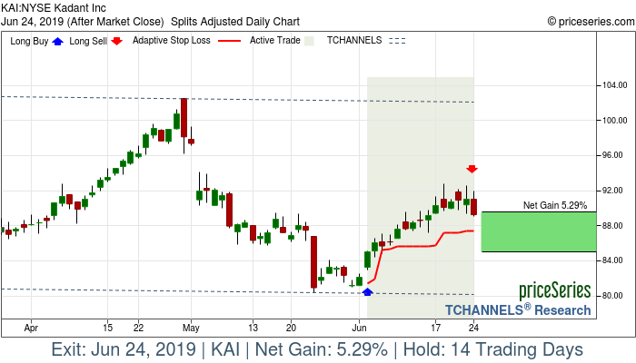 Trade Chart KAI Jun 4, 2019, priceSeries