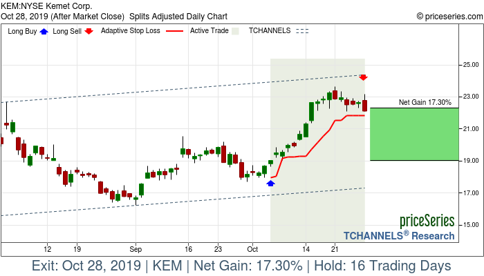 Trade Chart KEM Oct 4, 2019, priceSeries