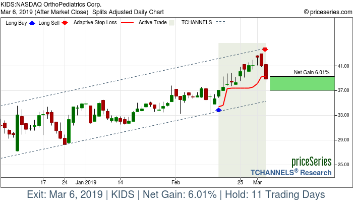 Trade Chart KIDS Feb 15, 2019, priceSeries