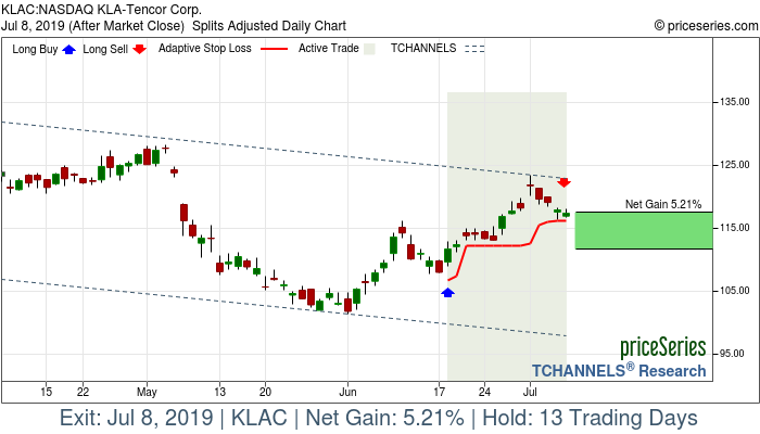 Trade Chart KLAC Jun 18, 2019, priceSeries