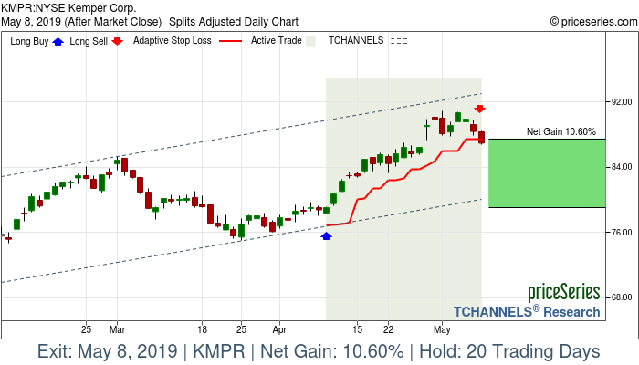 Trade Chart KMPR Apr 9, 2019, priceSeries