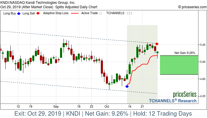 Trade Chart KNDI Oct 11, 2019, priceSeries