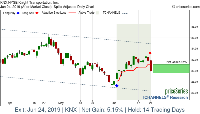 Trade Chart KNX Jun 4, 2019, priceSeries