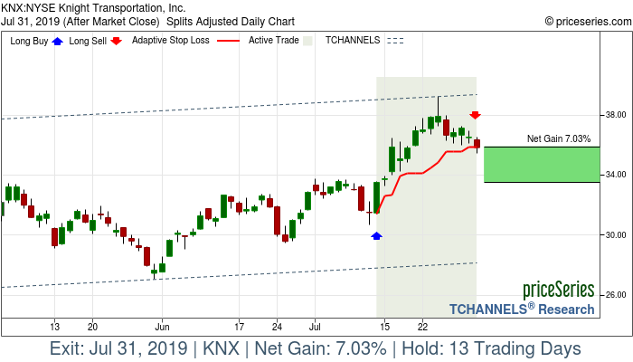 Trade Chart KNX Jul 12, 2019, priceSeries