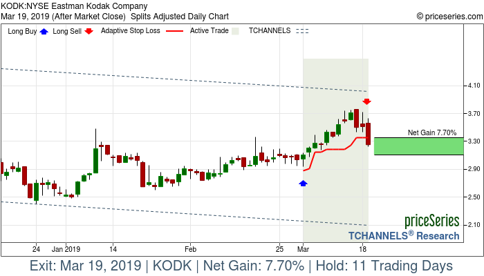 Trade Chart KODK Mar 1, 2019, priceSeries