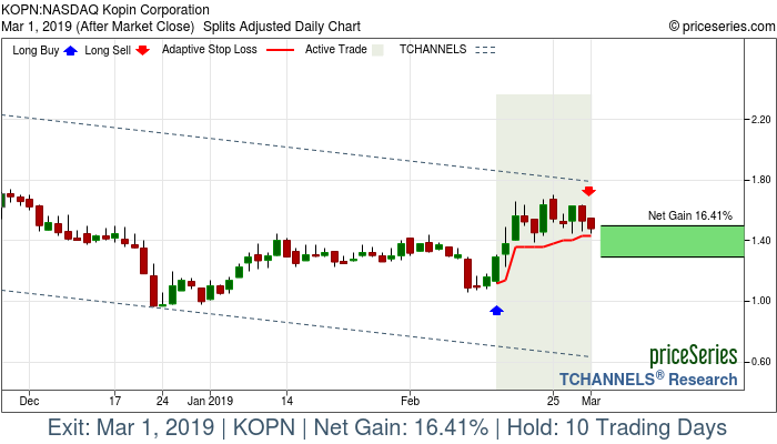 Trade Chart KOPN Feb 14, 2019, priceSeries