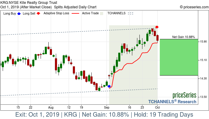 Trade Chart KRG Sep 4, 2019, priceSeries