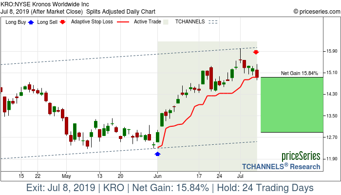 Trade Chart KRO Jun 3, 2019, priceSeries