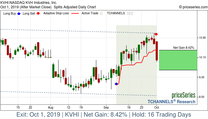 Trade Chart KVHI Sep 9, 2019, priceSeries