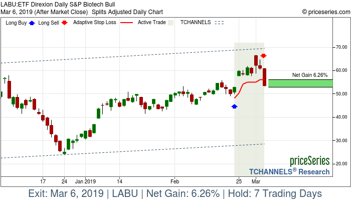 Trade Chart LABU Feb 22, 2019, priceSeries