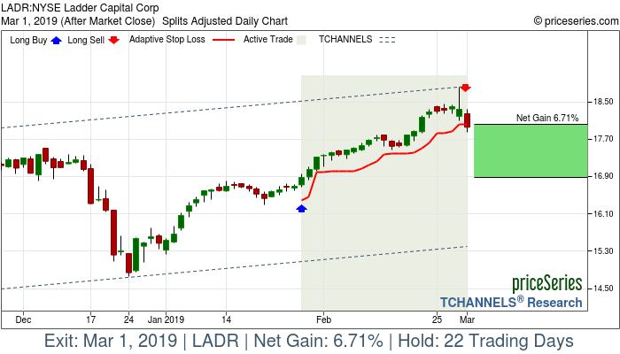 Trade Chart LADR Jan 29, 2019, priceSeries