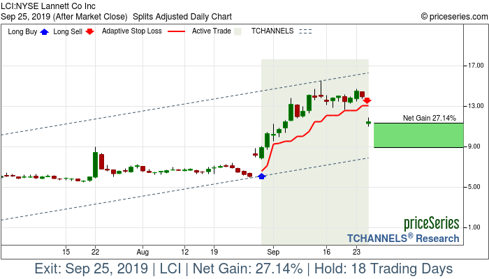 Trade Chart LCI Aug 29, 2019, priceSeries