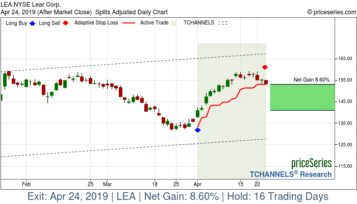 Trade Chart LEA Apr 1, 2019, priceSeries