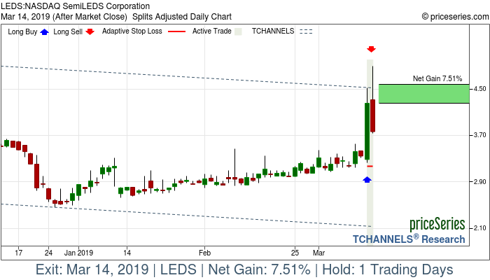 Trade Chart LEDS Mar 13, 2019, priceSeries