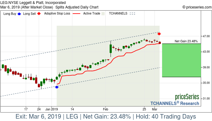 Trade Chart LEG Jan 4, 2019, priceSeries