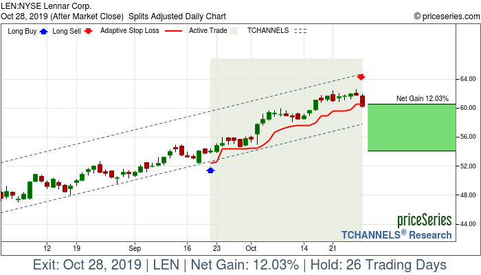 Trade Chart LEN Sep 20, 2019, priceSeries