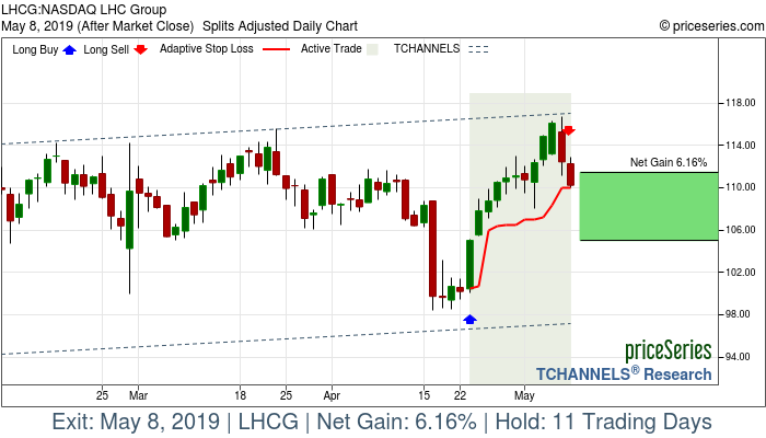 Trade Chart LHCG Apr 23, 2019, priceSeries