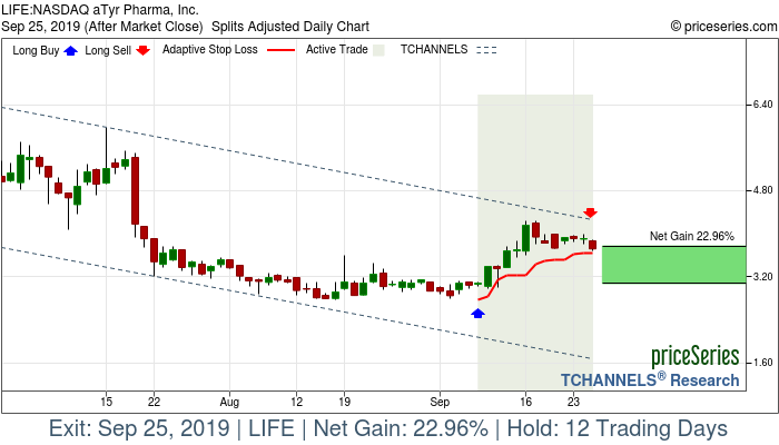 Trade Chart LIFE Sep 9, 2019, priceSeries