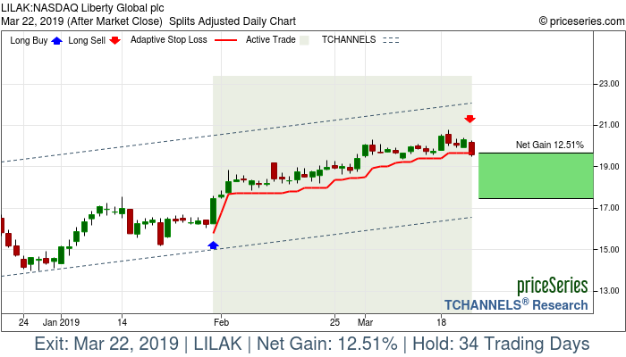 Trade Chart LILAK Jan 31, 2019, priceSeries