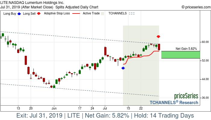 Trade Chart LITE Jul 11, 2019, priceSeries