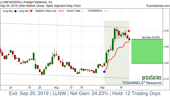 Trade Chart LLNW Sep 4, 2019, priceSeries