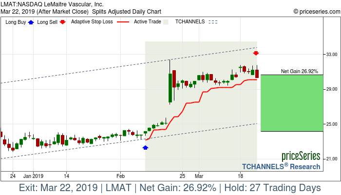 Trade Chart LMAT Feb 11, 2019, priceSeries