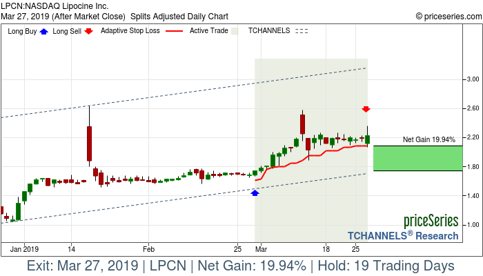 Trade Chart LPCN Feb 28, 2019, priceSeries