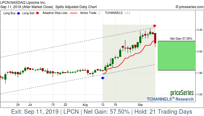 Trade Chart LPCN Aug 12, 2019, priceSeries