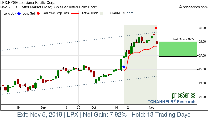 Trade Chart LPX Oct 17, 2019, priceSeries