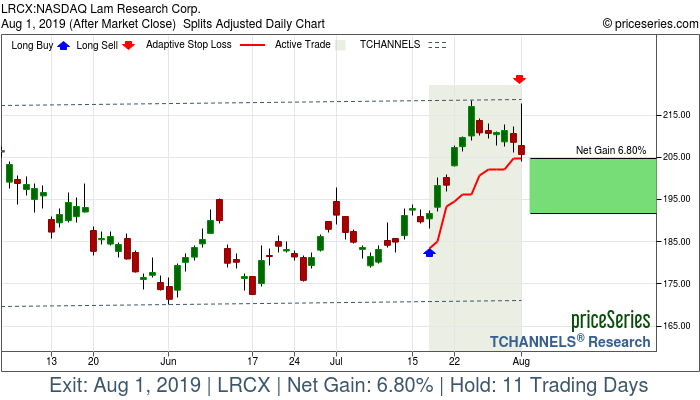 Trade Chart LRCX Jul 17, 2019, priceSeries