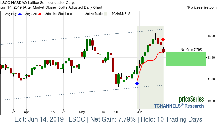 Trade Chart LSCC May 31, 2019, priceSeries