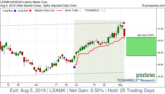 Trade Chart LSXMK Jun 28, 2019, priceSeries