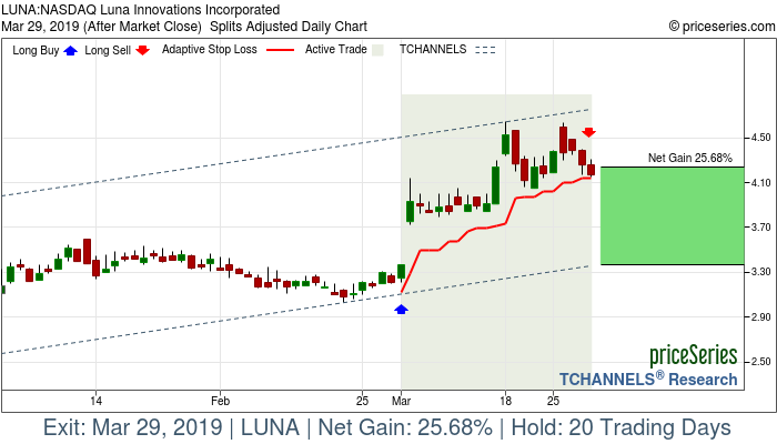 Trade Chart LUNA Mar 1, 2019, priceSeries