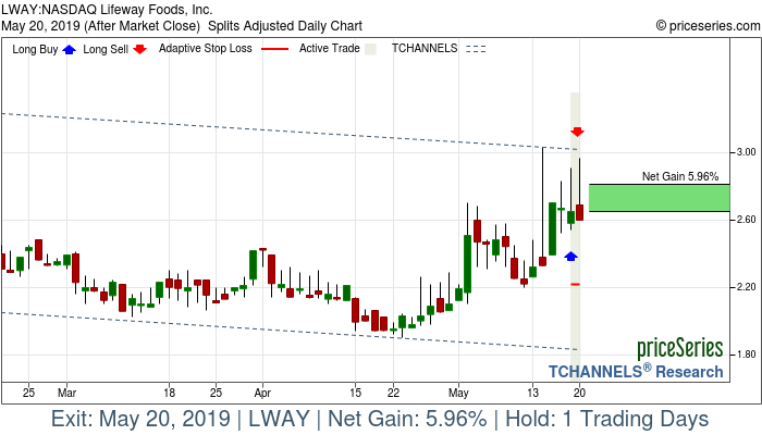 Trade Chart LWAY May 17, 2019, priceSeries