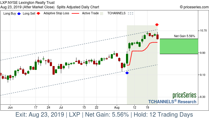 Trade Chart LXP Aug 7, 2019, priceSeries