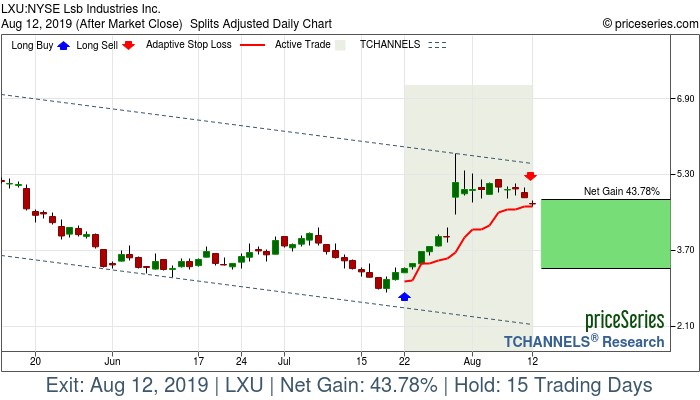 Trade Chart LXU Jul 22, 2019, priceSeries