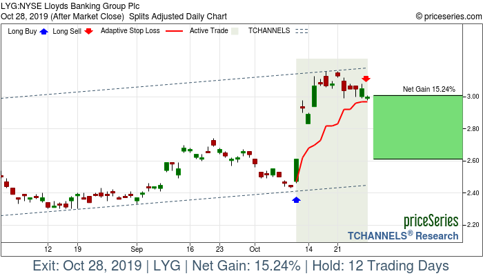 Trade Chart LYG Oct 10, 2019, priceSeries