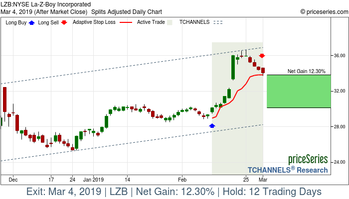 Trade Chart LZB Feb 12, 2019, priceSeries