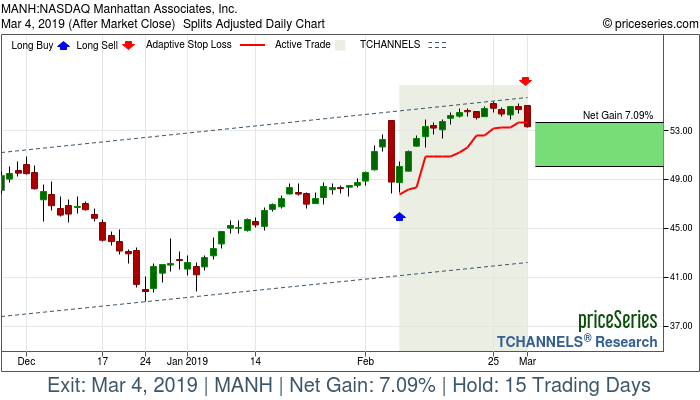 Trade Chart MANH Feb 7, 2019, priceSeries